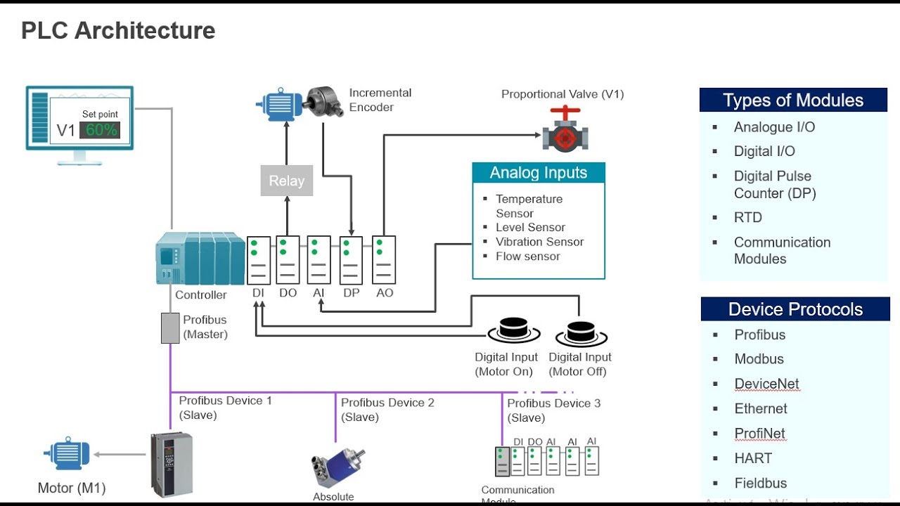PLC vs DCS vs SCADA (Evolution of Industrial automation)