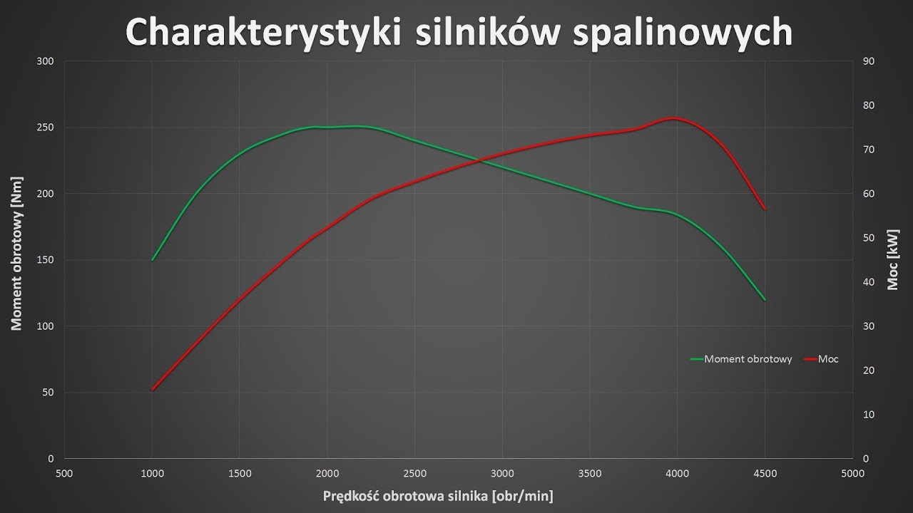 Charakterystyki silników spalinowych