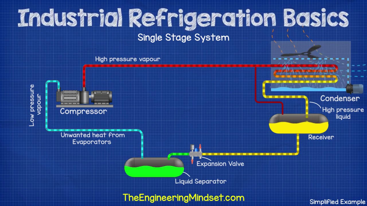 Single stage Basics Industrial Refrigeration system