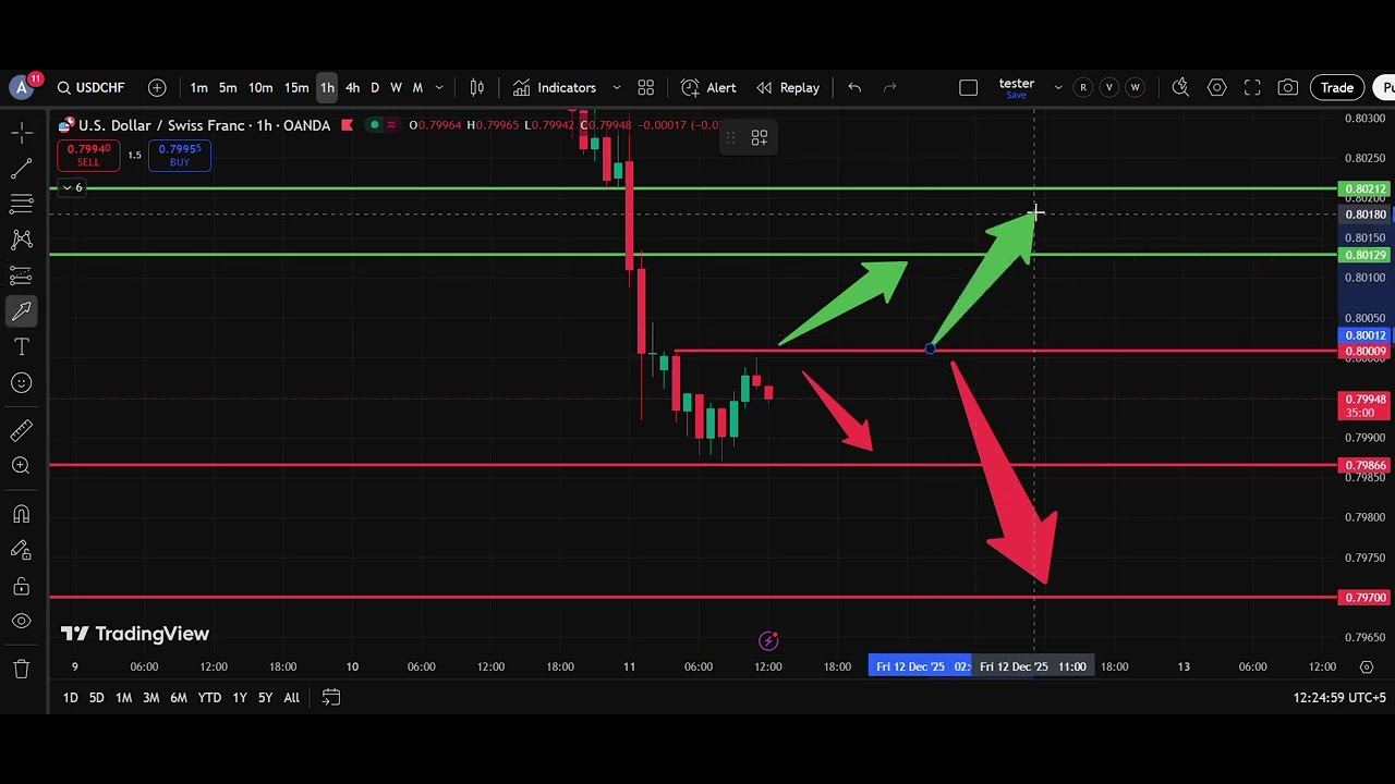 🏔️ USD/CHF Analysis Today 11 Dec | Dollar Swiss Franc Forecast | IFX Academy