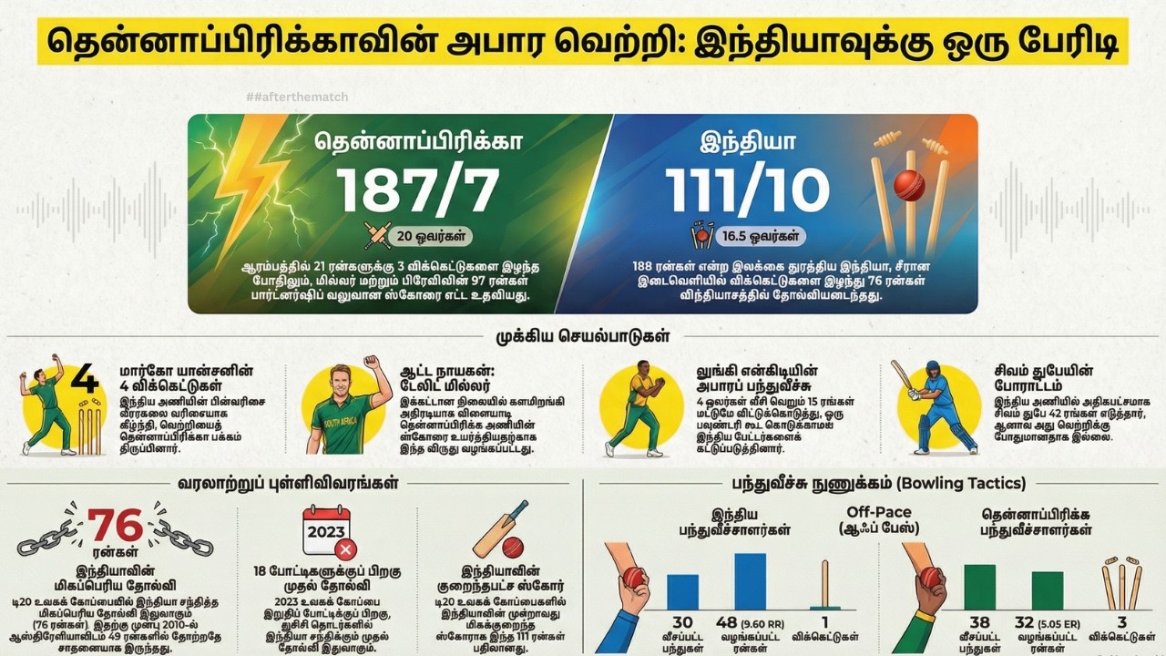 India’s Batting Collapse EXPOSED | IND vs SA Super 8 Deep Analysis #rightuvidu