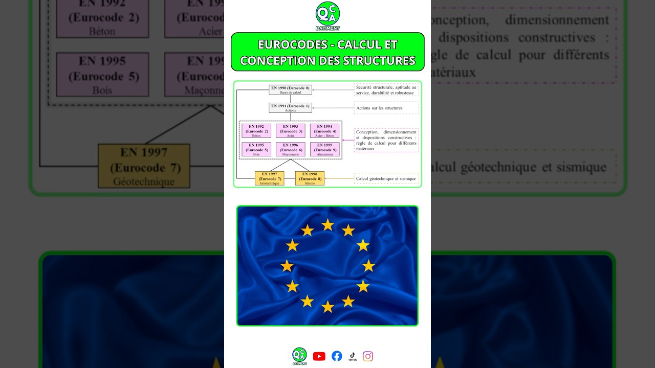 Eurocodes - Calcul et conception des structures 