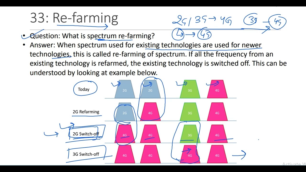 Spectrum Refarming (2G or 3G Existing Tech used as Newer Tech 4G)