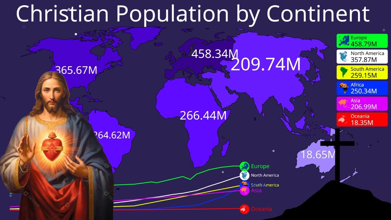 🌍 Christian Population Growth by Continent (1800 - 2026) | Animated Data Map