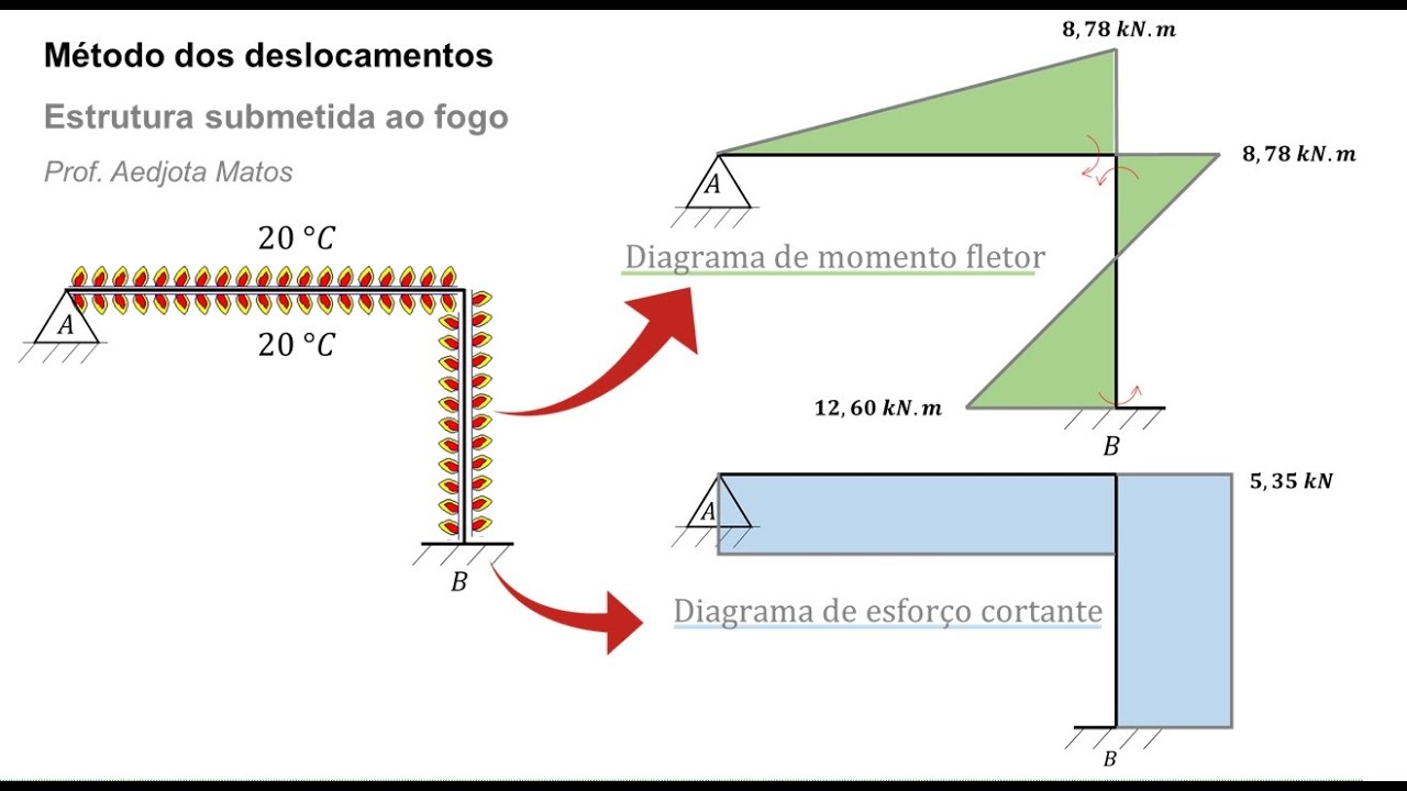 Método dos deslocamentos - Variação de temperatura