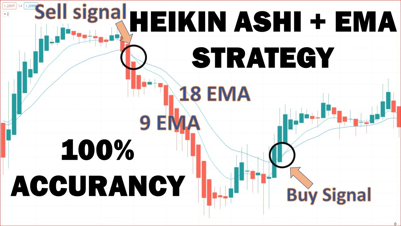 HEIKIN ASHI + EMA TRADING STRATEGY - 100%  WIN RATE