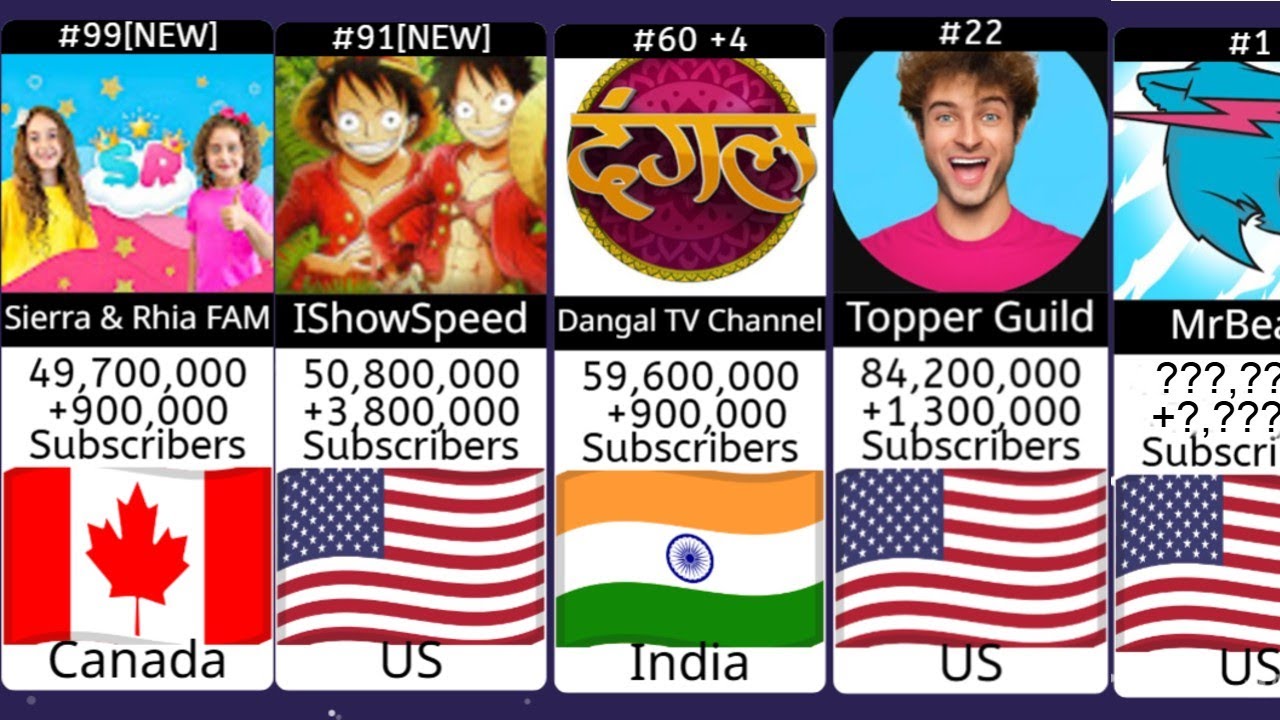 [FEB. 2026] top 100 YOUTUBE CHANNELS WORLDWIDE by ALL-TIME SUBSCRIBERS