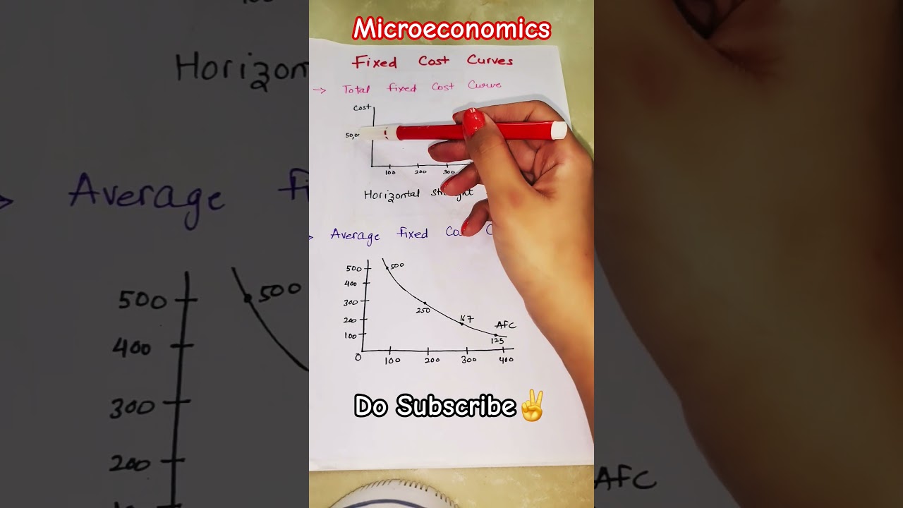 FIXED COST CURVE-Total fixed cost curve, Average fixed cost curve 