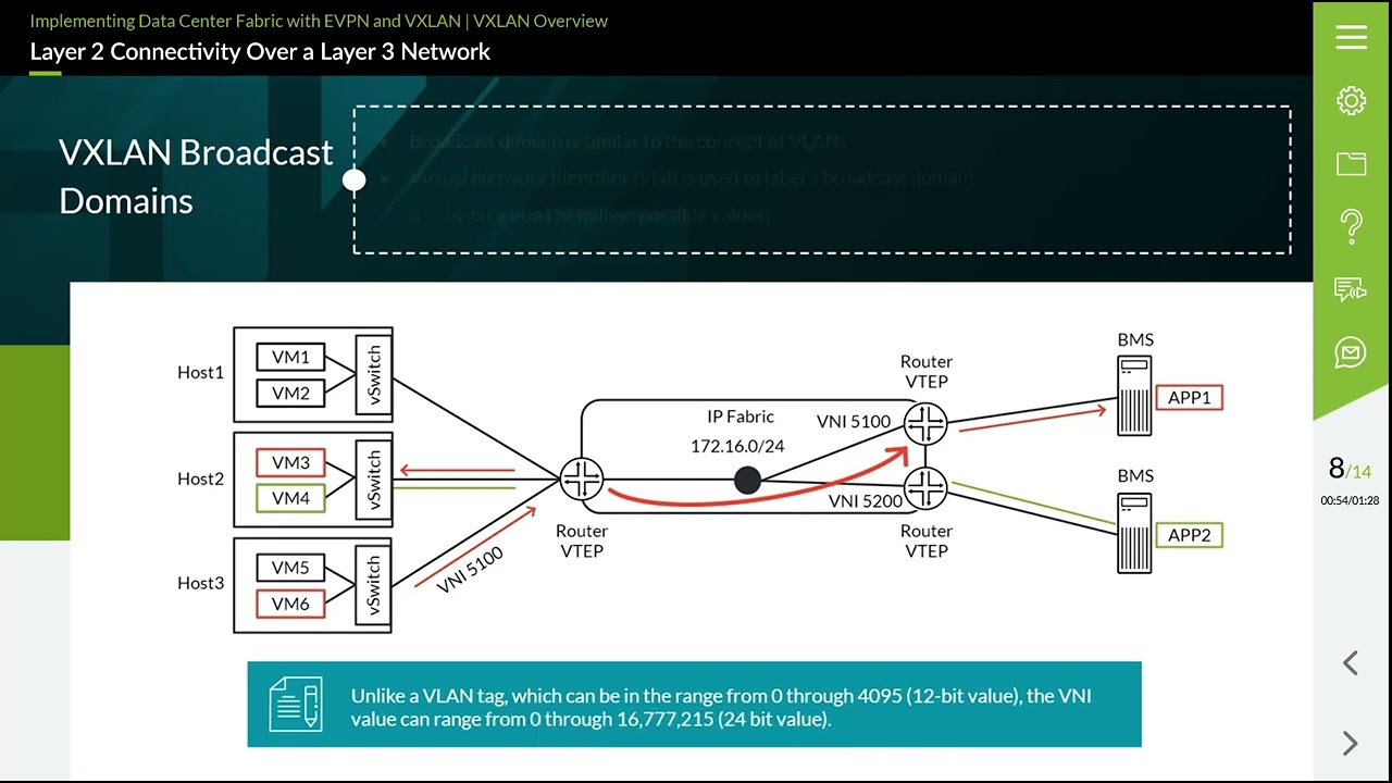 Chapter6 VXLAN Overview 01 Implementing Data Center Fabric with EVPN and VXLAN