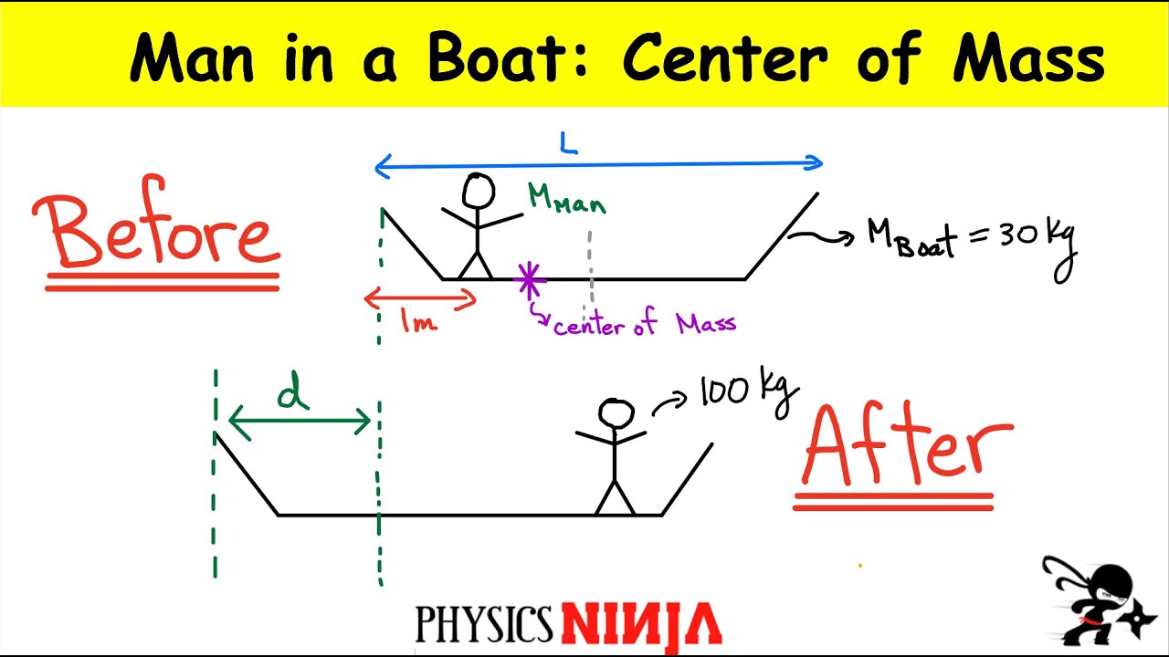 Man on a Boat: Center of Mass