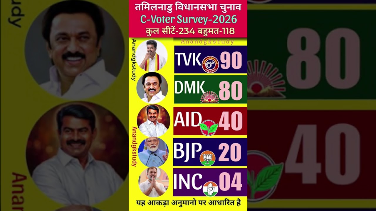 Tamil Nadu Election 2026: C-Voter Survey Results! TVK Leading? 🗳️ | TN Assembly Polls Prediction