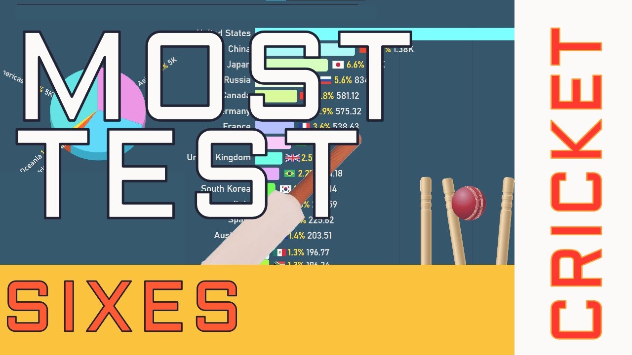 World's Top Cricketers by Most Sixes in Test Matches (1877-2021/09)
