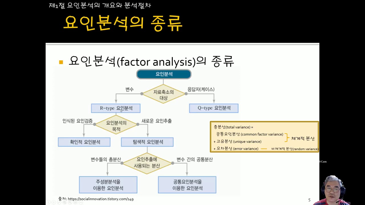 제10장 요인분석: 1절 요인분석의 개요와 분석절차