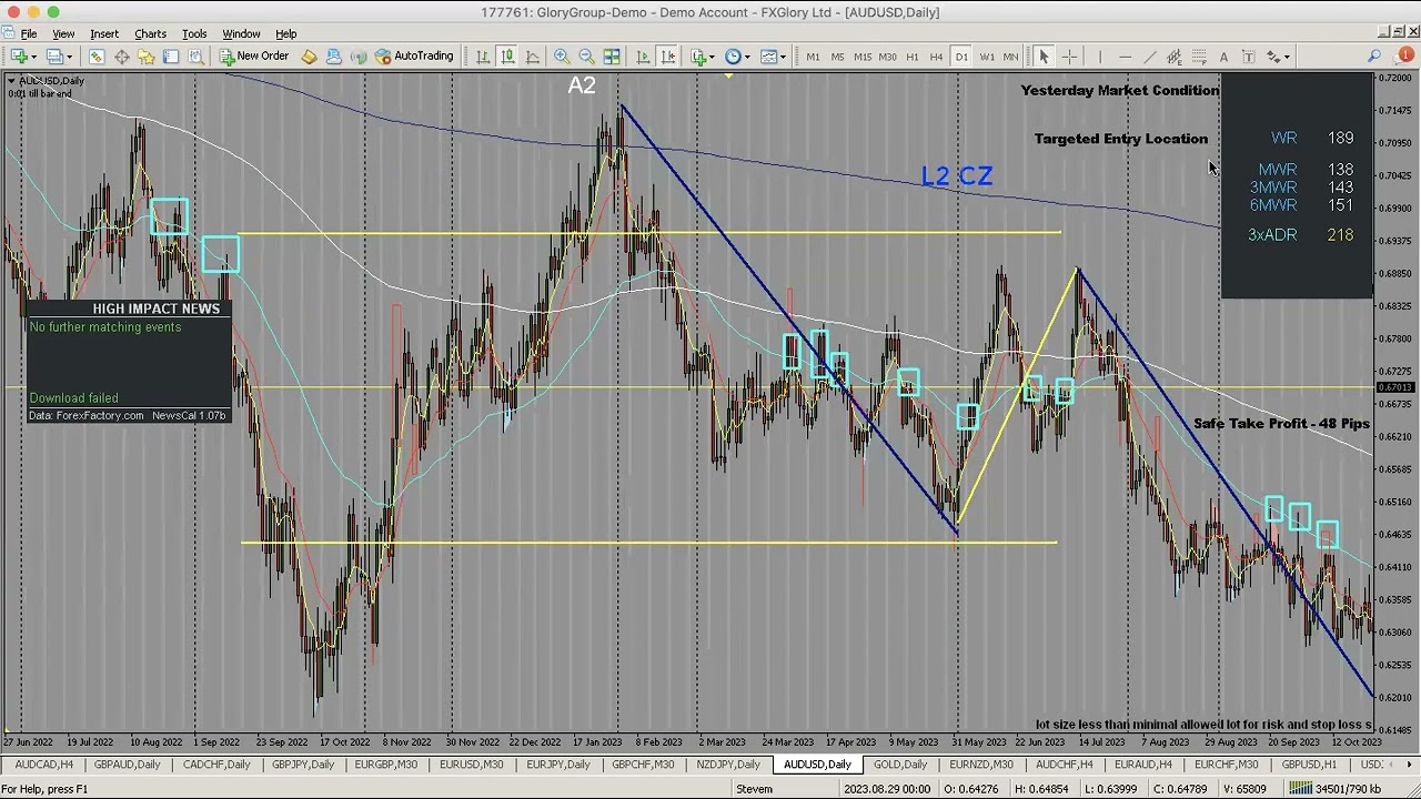 Week Ahead -17/12/2023 weekly video based on Harmonics and market cycles. 