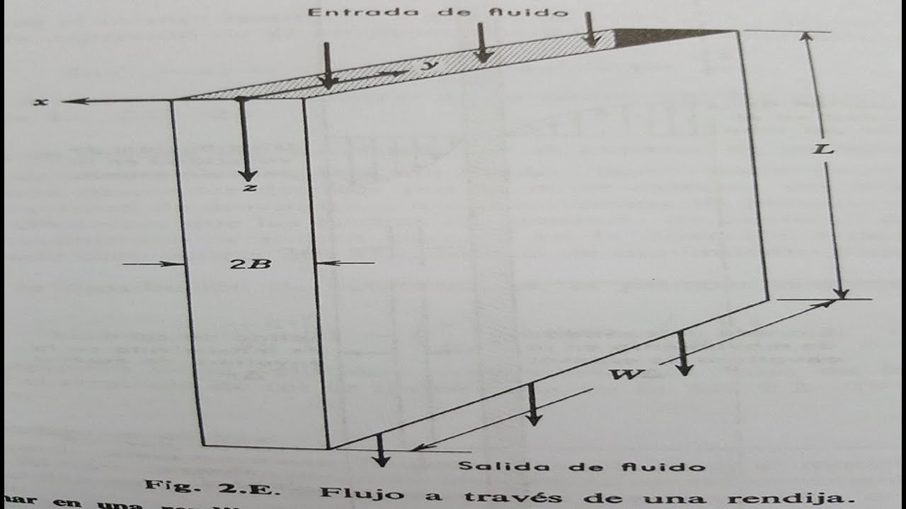 Problema 2.E de flujo laminar en una rendija estrecha  (fenomenos de transporte)