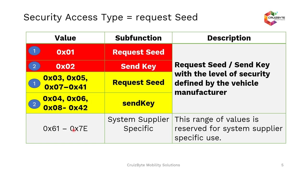 UDS | Unified Diagnostics Services | 0x27 | Security Access | UDS on CAN | ECU | AUTOSAR UDS BASICS