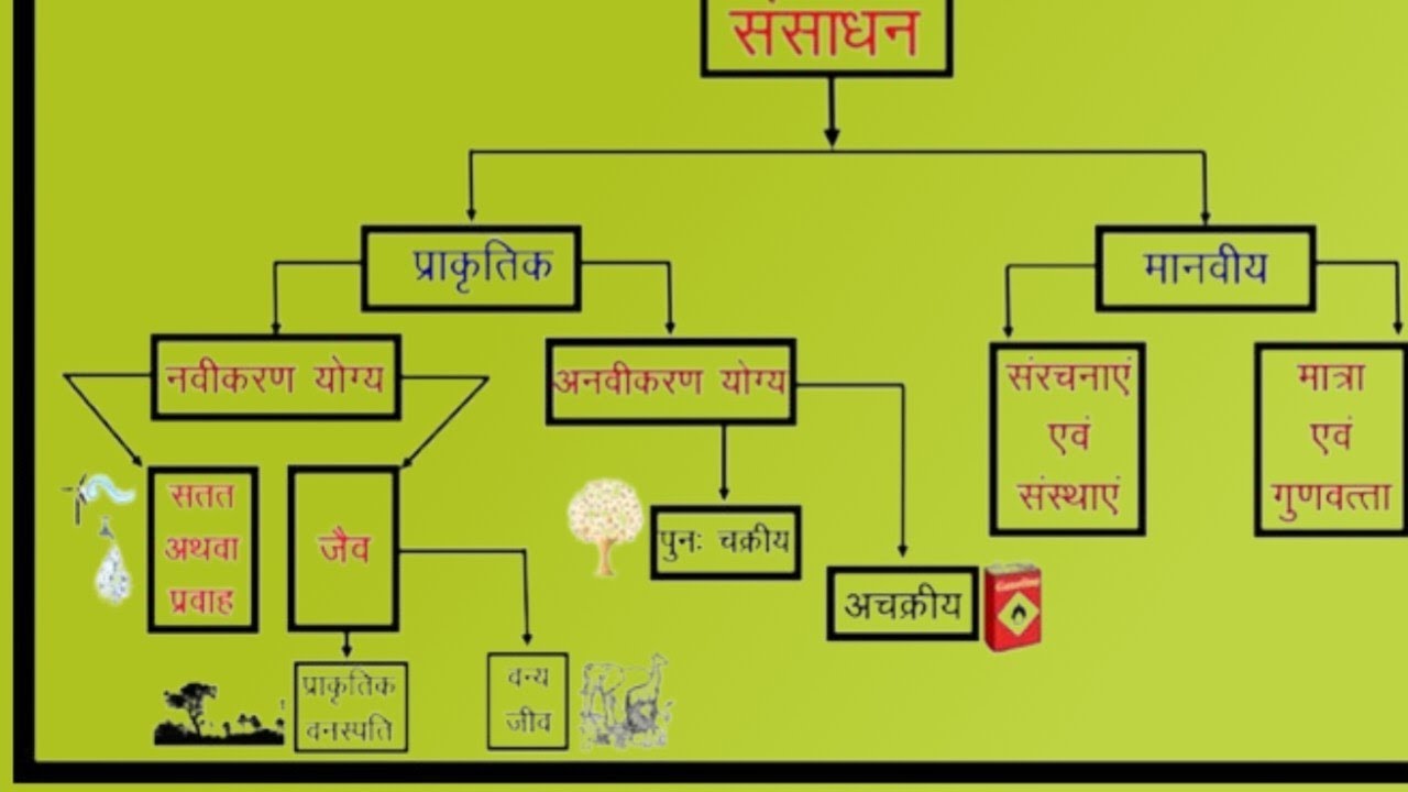 संसाधन 01#knowledge #educational 