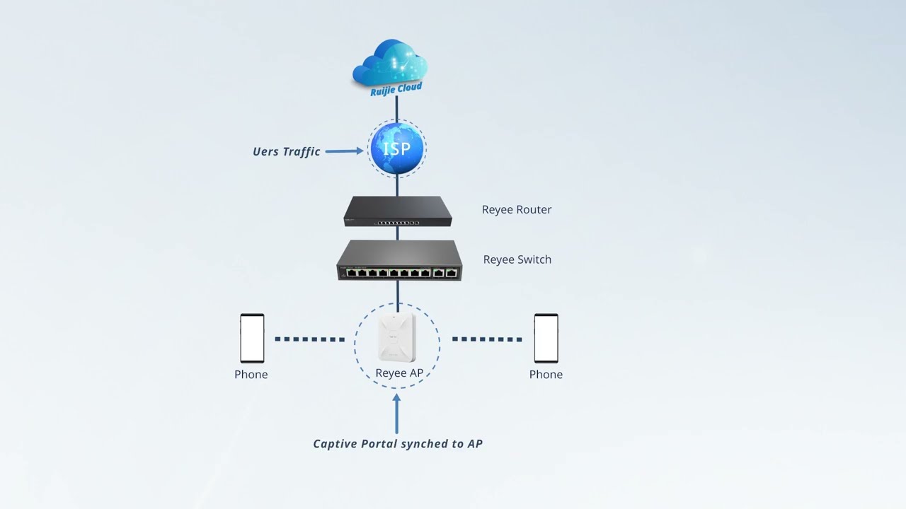 Comment r&eacute;soudre les probl&egrave;mes d'authentification du Portail captif &agrave; l'aide de Ruijie Cloud