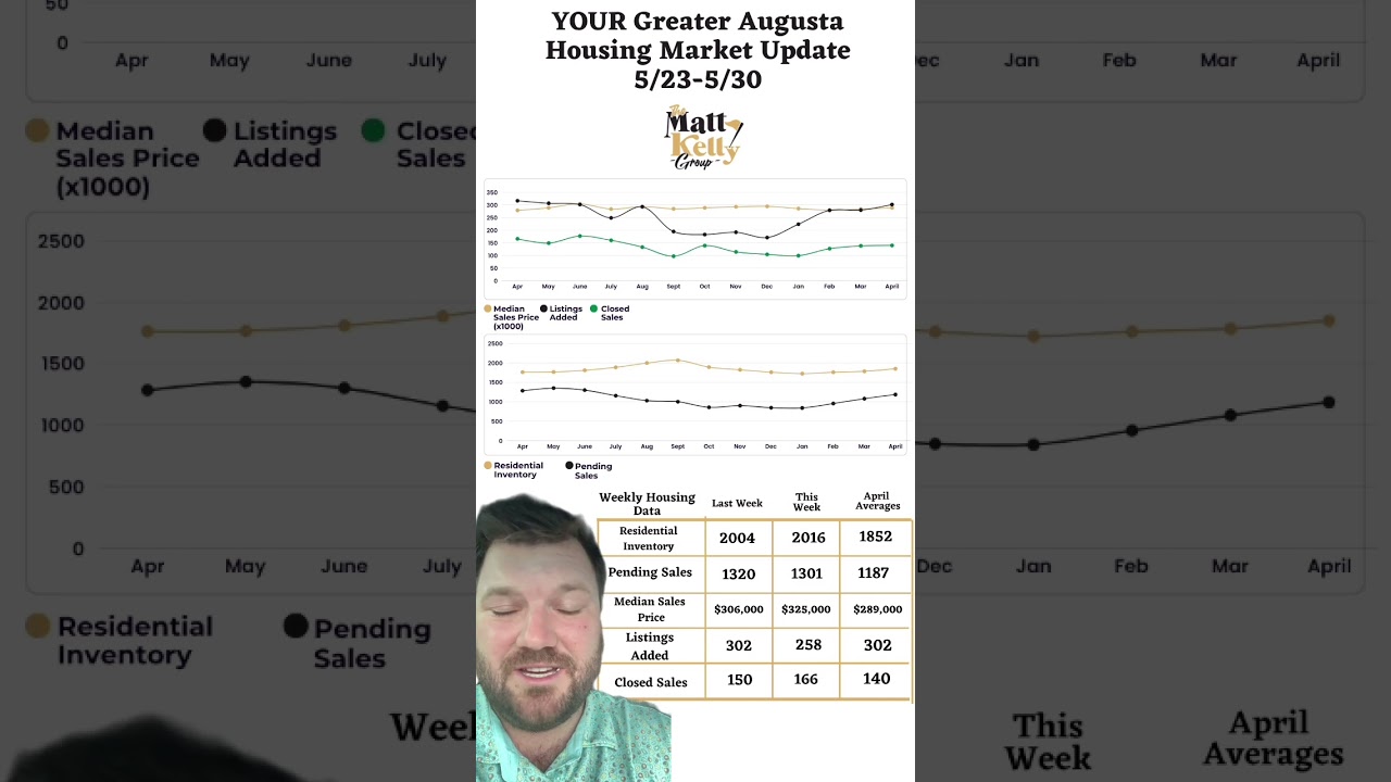 Augusta Hits 2,000 Listings for the First Time in Years | Record Prices Ahead?