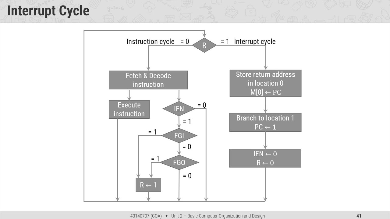 2.9 - Interrupt Cycle - COA