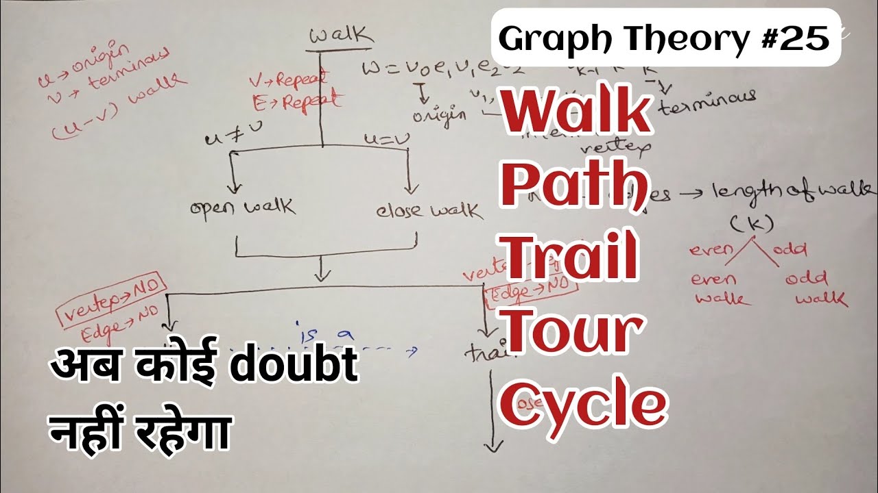 Walk Path Trail Tour Cycle | Graph Theory | Discrete Mathematics
