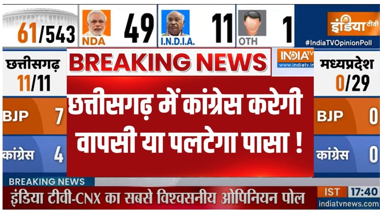 INDIA TV OPINION POLL: छत्तीसगढ़ में हो सकती है कांटे की टक्कर ! | Chhattisgarh | Congress