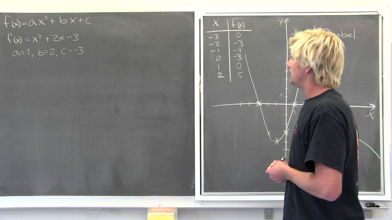 Andengradspolynomier 1 - intro, skæring med koordinatakser og rødder.