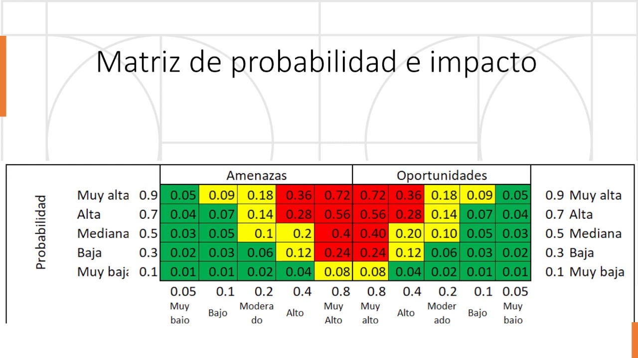 Gestión de los riesgos del proyecto parte #1 PMBOK