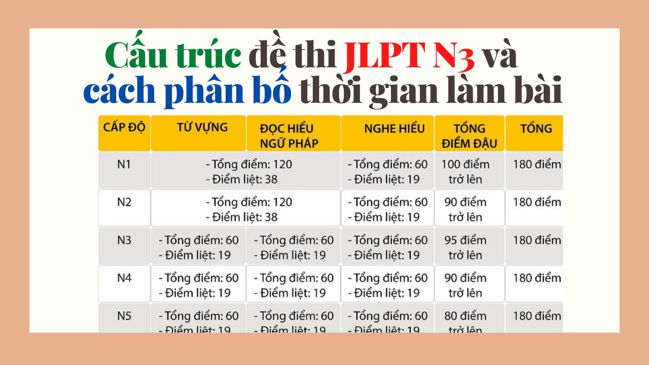 Cấu trúc đề thi JLPT N3 và cách phân bố thời gian làm bài-Toảnsensei