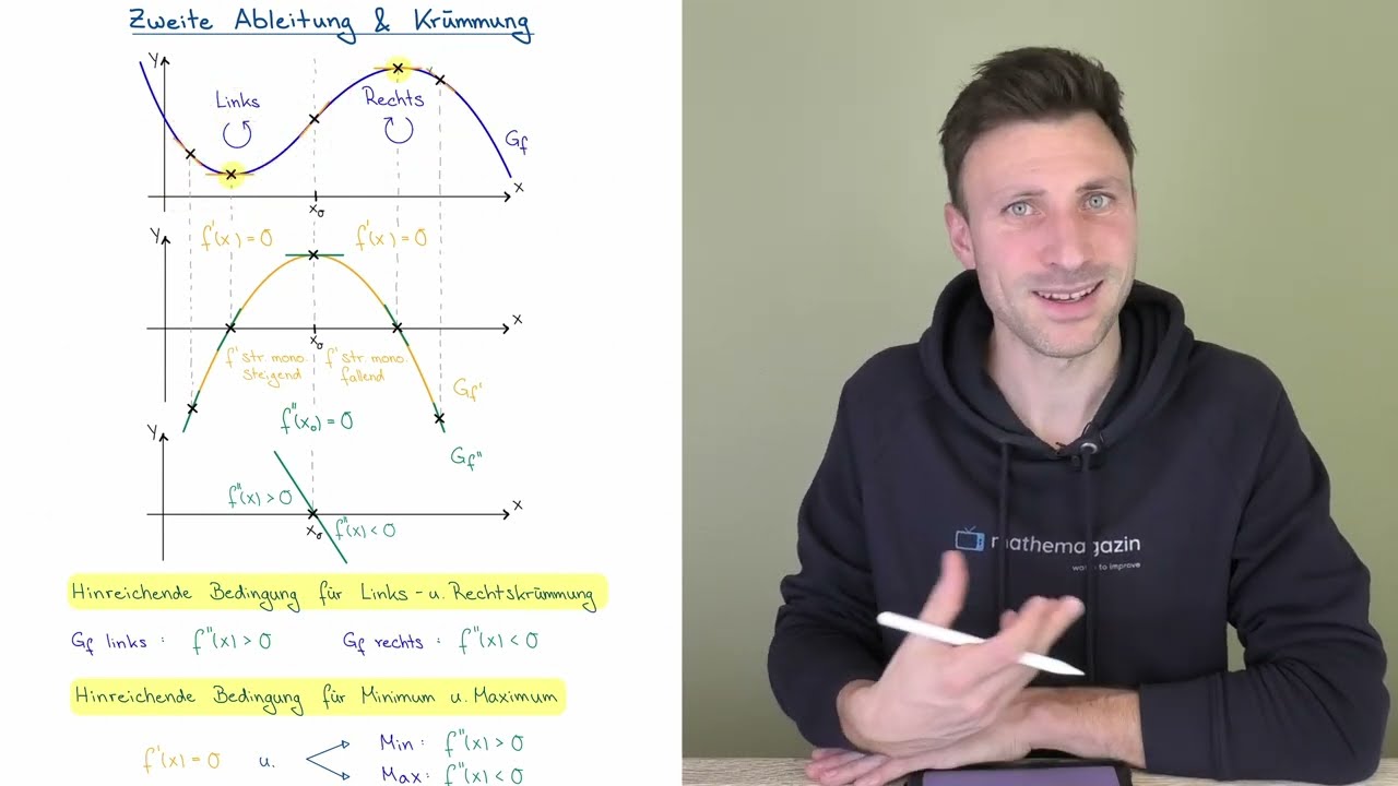 Zweite Ableitung & Kr&uuml;mmung