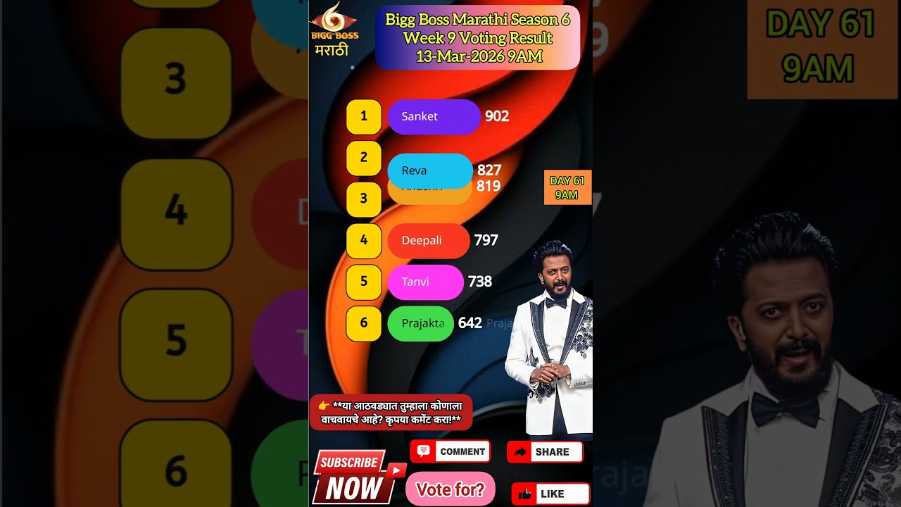 Bigg Boss Marathi Season 6! Voting Result 13-Mar-2026 9AM #jiohotstar #biggbossmarathi #shortsfeed