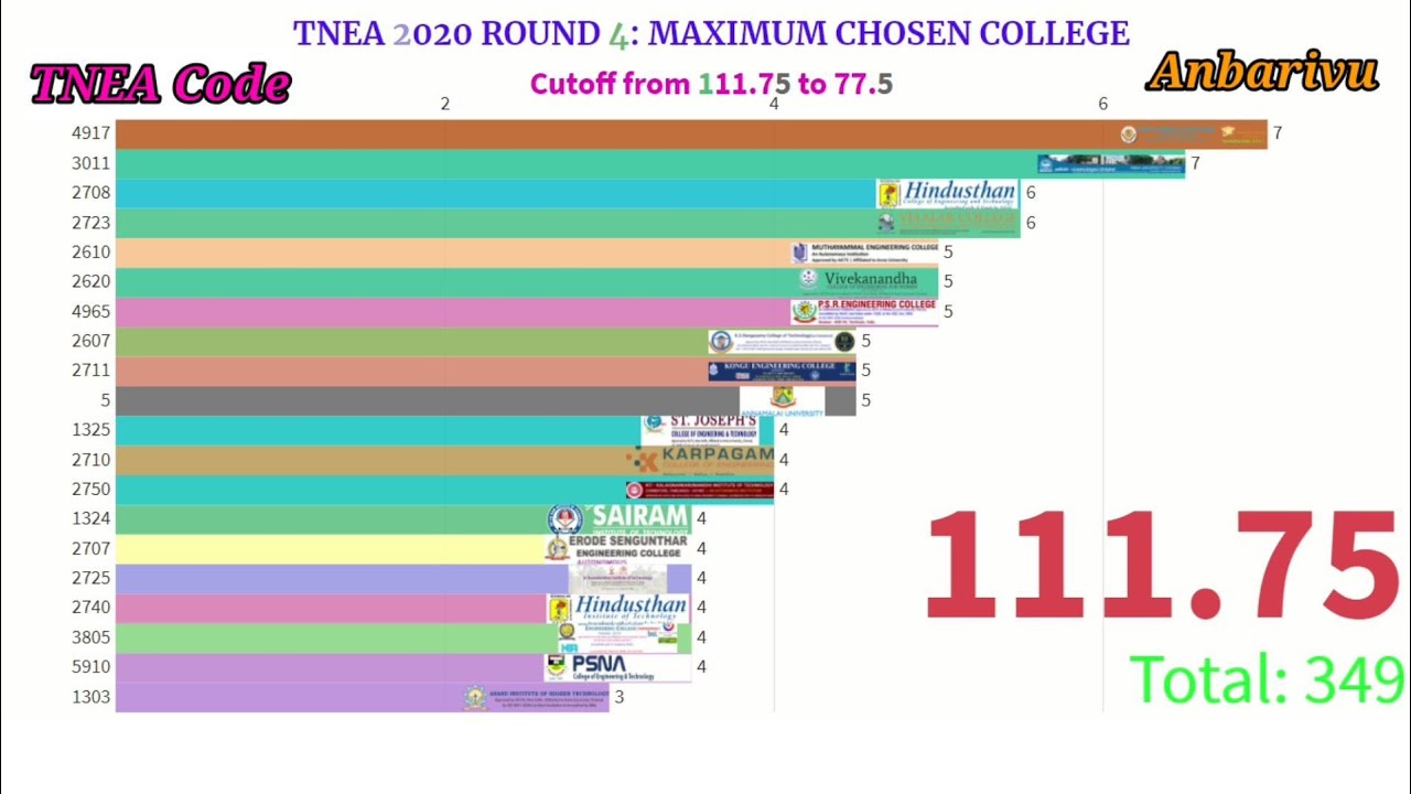 TNEA 2020 Round 4 |Maximum chosen College| Choice Filling TNEA Cutoff Analysis | Anbarivu