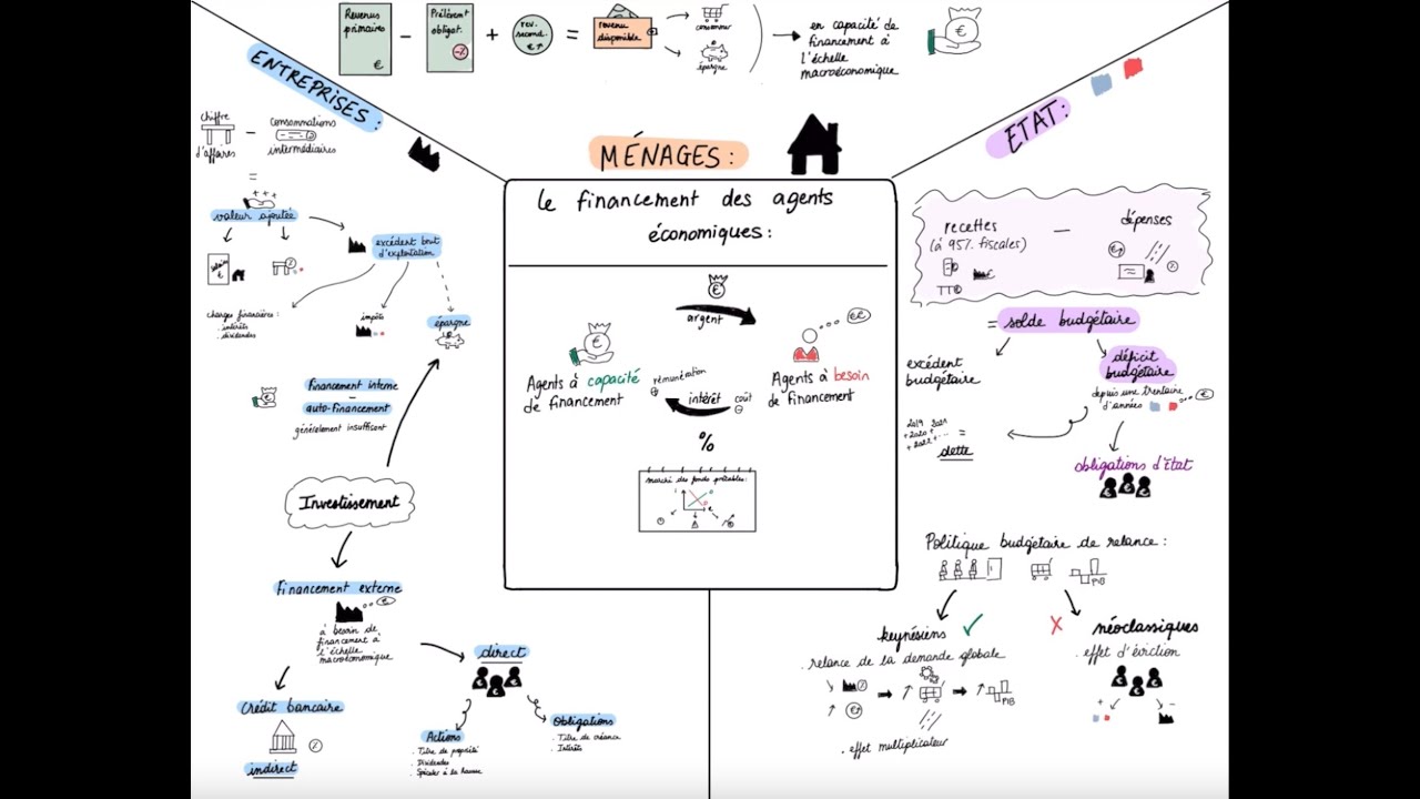 Le financement des agents économiques - Première SES