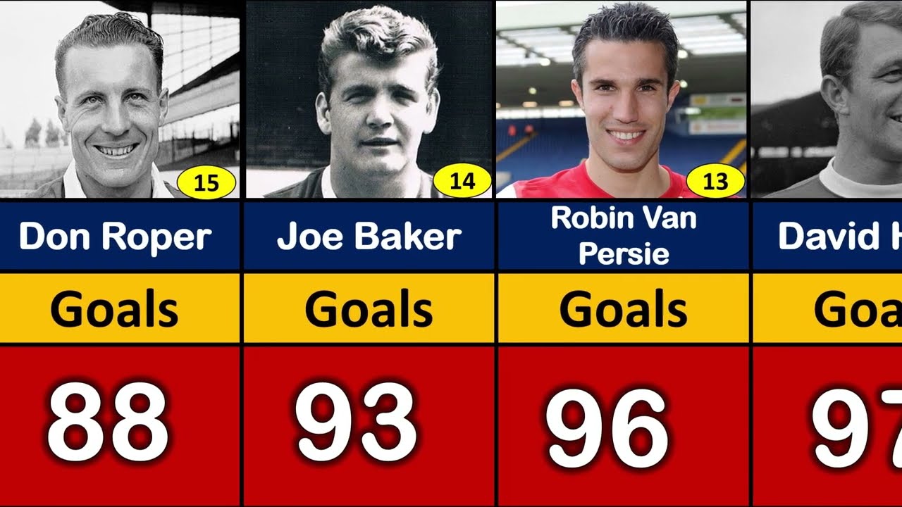 Arsenal  FC All Time Top 20 Goal Scorers.