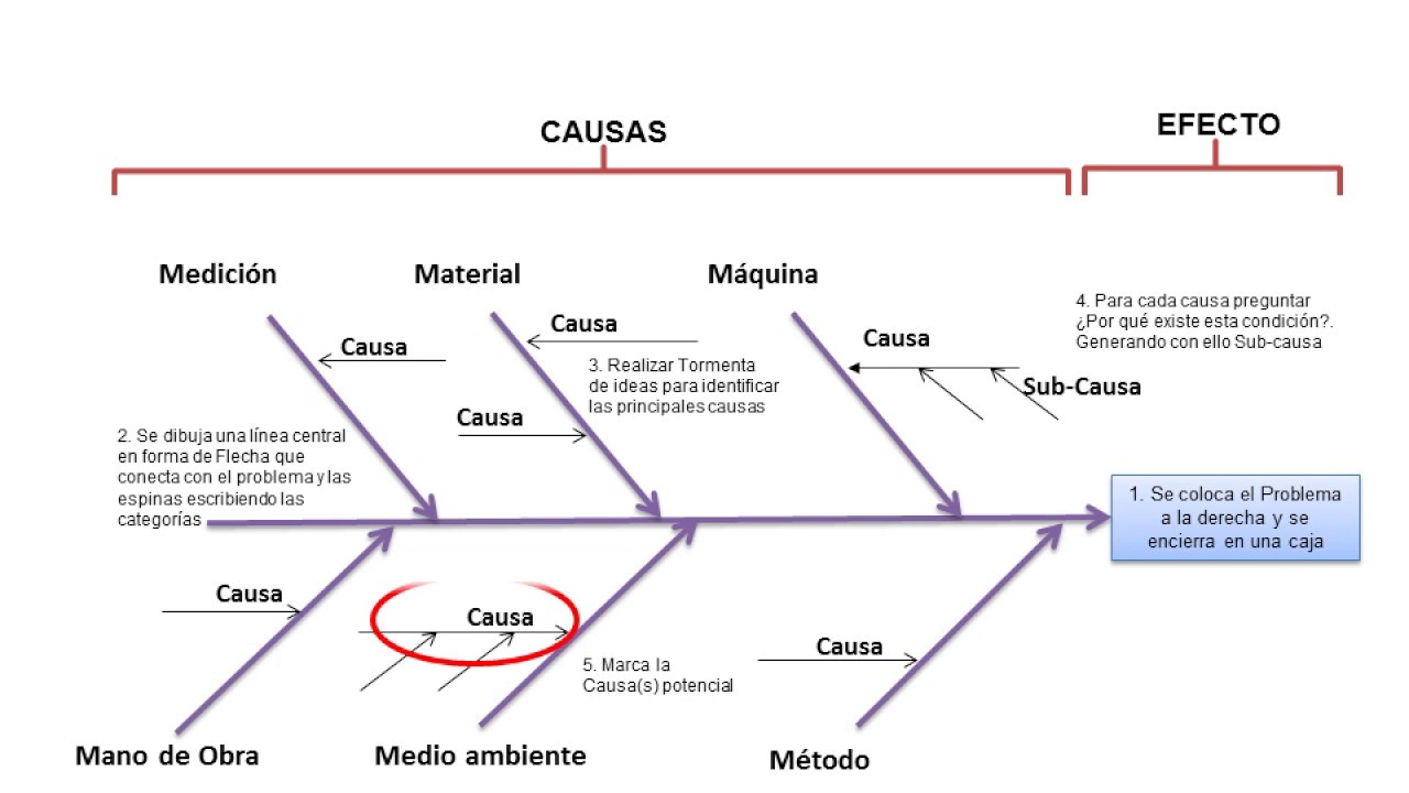 Diagrama de Ishikawa
