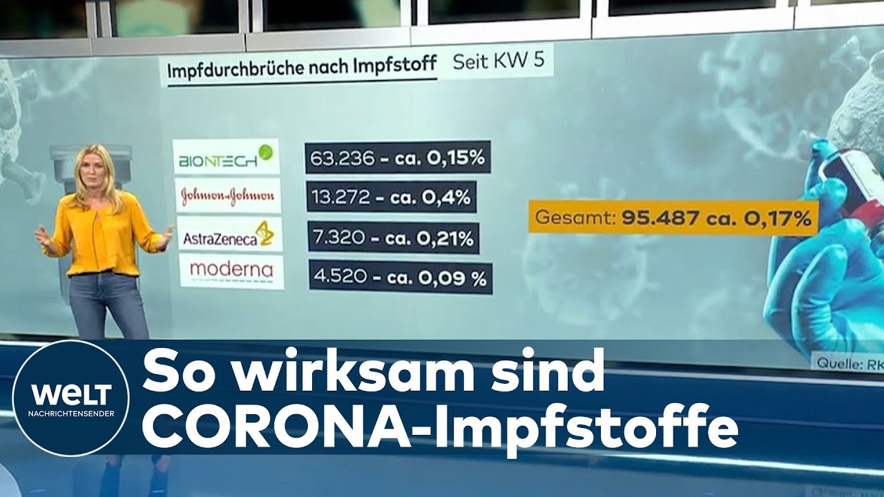 CORONA IMPFDURCHBR&Uuml;CHE: Warum die Impfungen gegen Covid sinnvoll ist | WELT Hintergrund