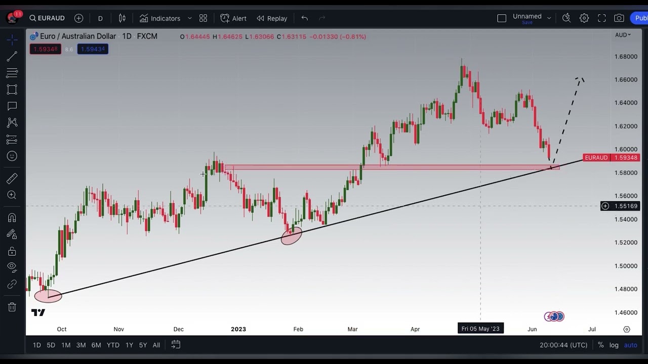 EURAUD Technical Analysis and Education