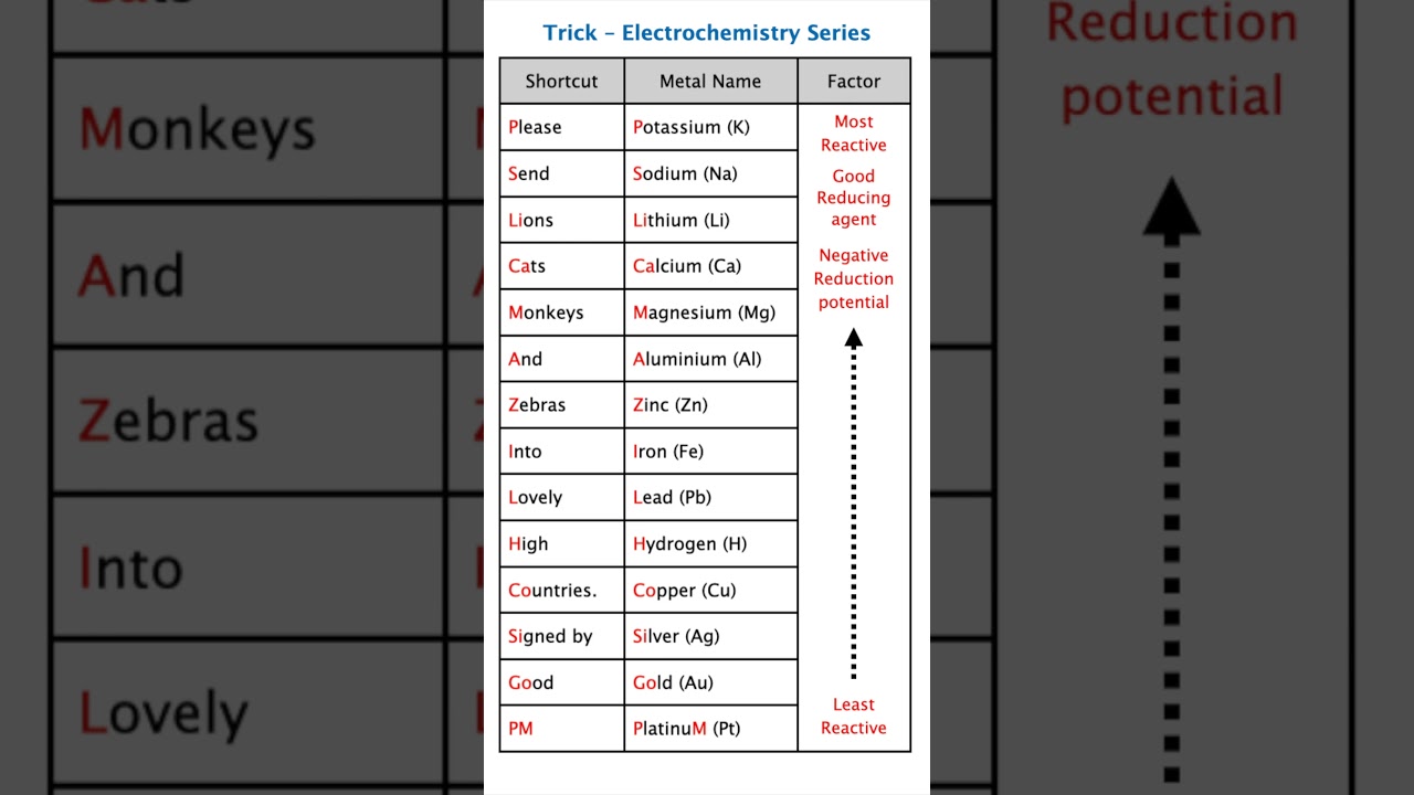 Trick to Memorise the Electrochemical Series 😱 Class 12  JEE NEET Must Watch 🔥 Chemistry Short notes