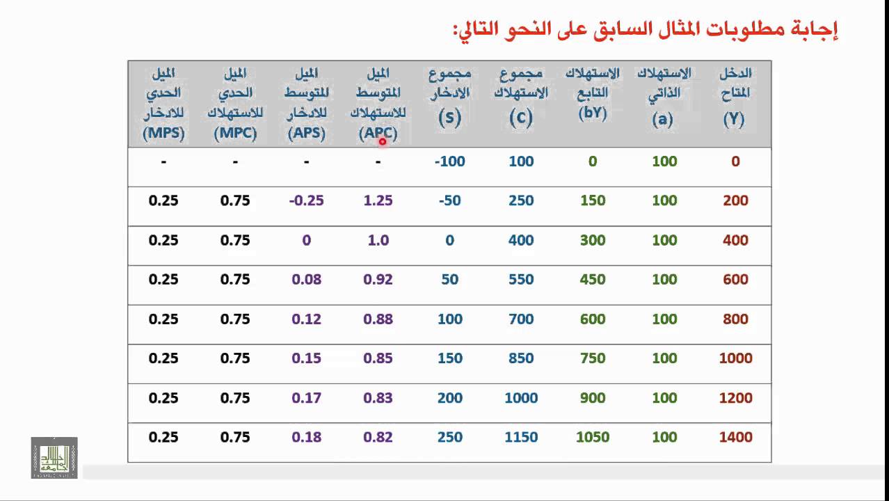 مبادئ الاقتصاد الكلي - الوحدة 3 : الميل الحدي للاستهلاك والميل الحدي للادخار