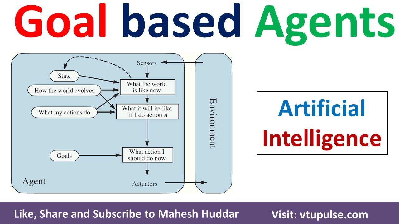 Goal based Agents in AI | Types of Agents in AI | Agents in Artificial Intelligence by Mahesh Huddar