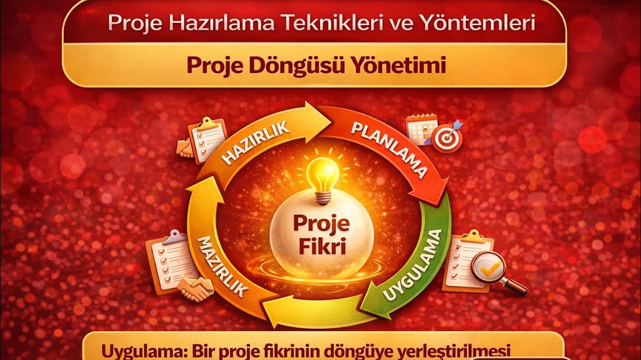 Proje Hazırlama Teknikleri  | 2.4 Bir Proje Fikri Proje Döngüsüne Nasıl Yerleştirilir?