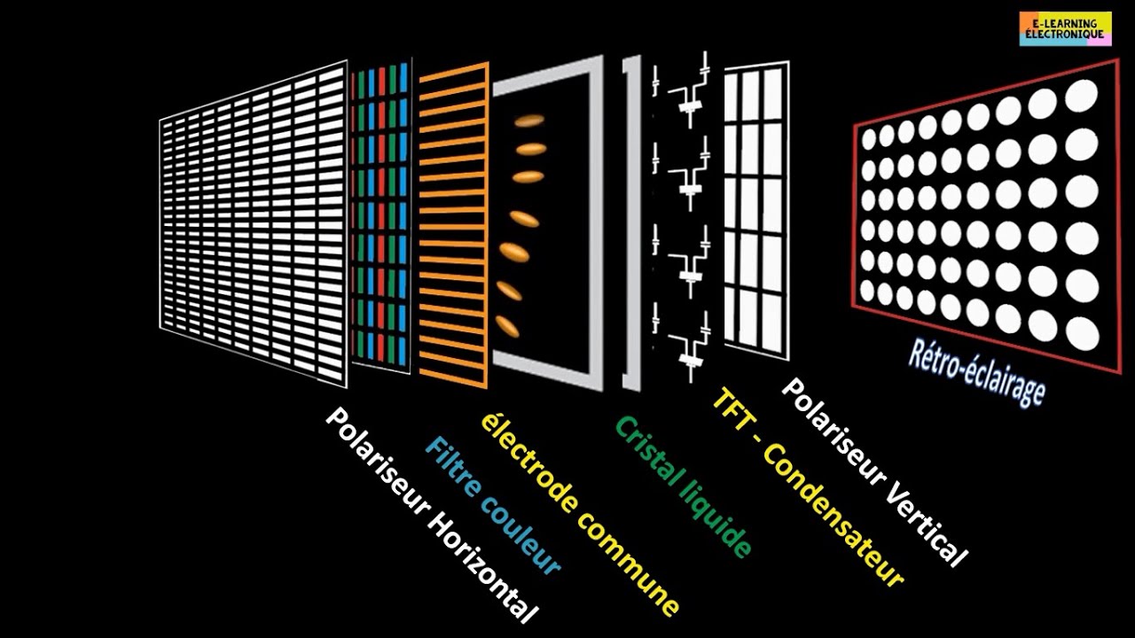 Structure interne de l'écran à cristaux liquides ou LCD