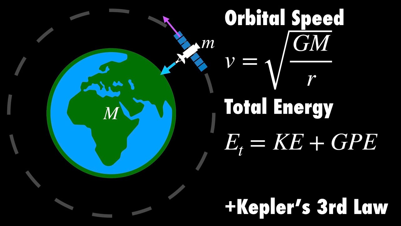 Deriving Orbital Speed, Total Energy and Kepler&rsquo;s 3rd Law