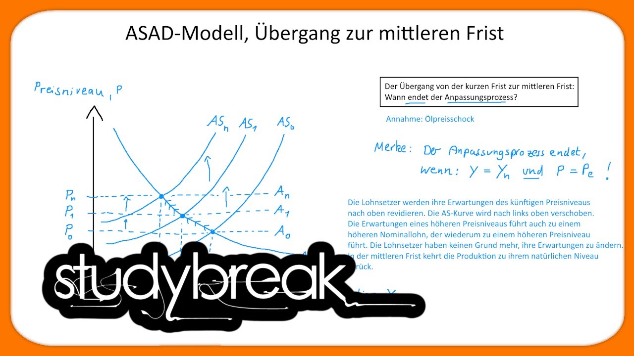 ASAD-Modell, Übergang von der kurzen zur mittleren Frist | Makroökonomie