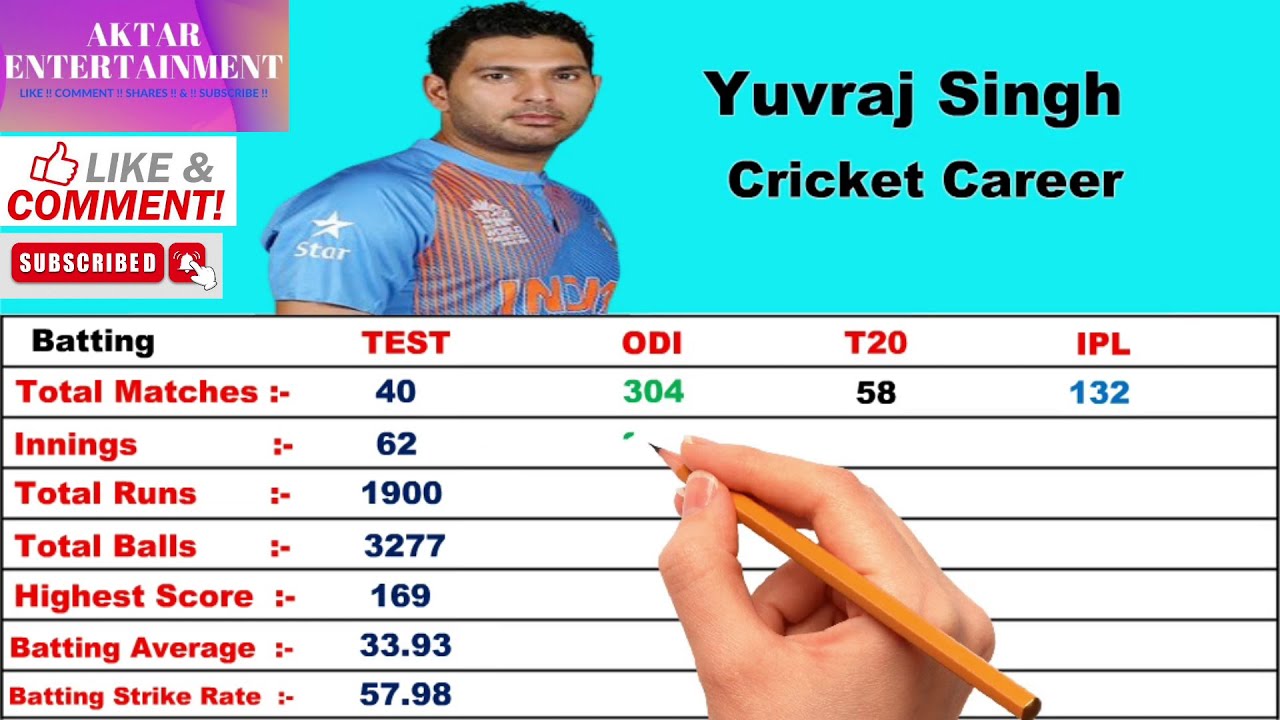 Yuvraj Singh Cricket Career. | Test, Odi, IPL, Match, 6s, 4s, 50, 100, | Aktar Entertainment.