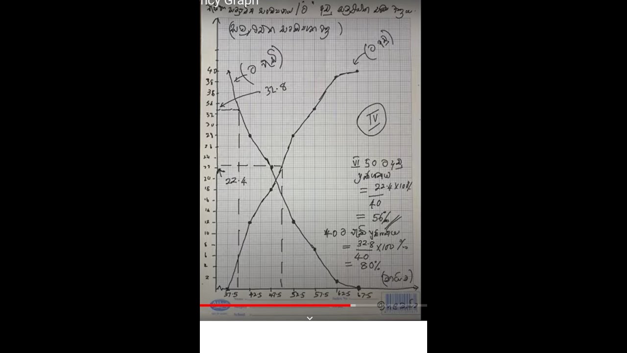 Sankayanaya I Cumulative frequency Graph
