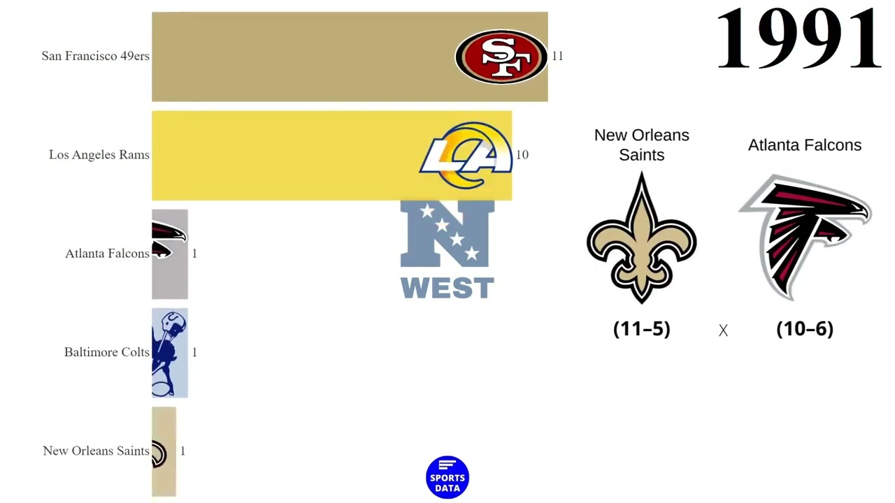 NFC West Winners(1967-2023) - Sports Data Reupload