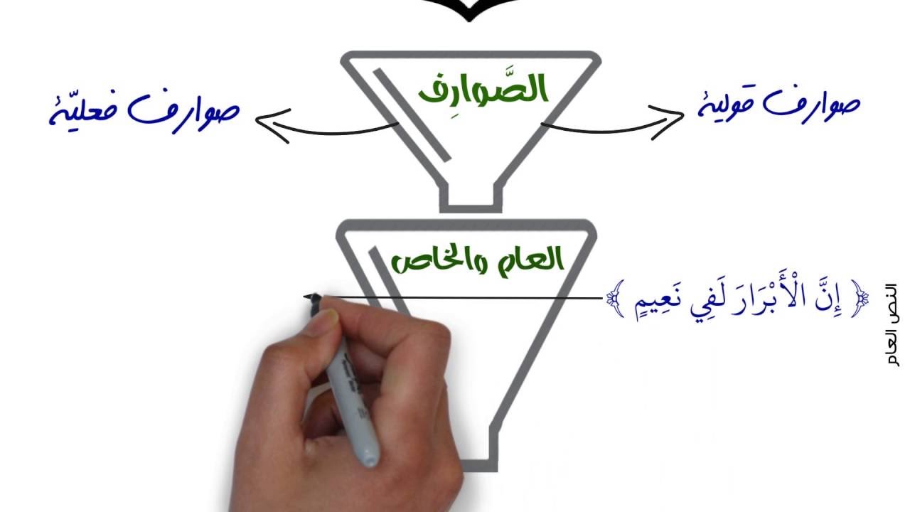 مختصر اصول الفقه  بأبسط طريقة - مداخل العلوم الإسلاميّة 04 - محمد بن شمس الدين