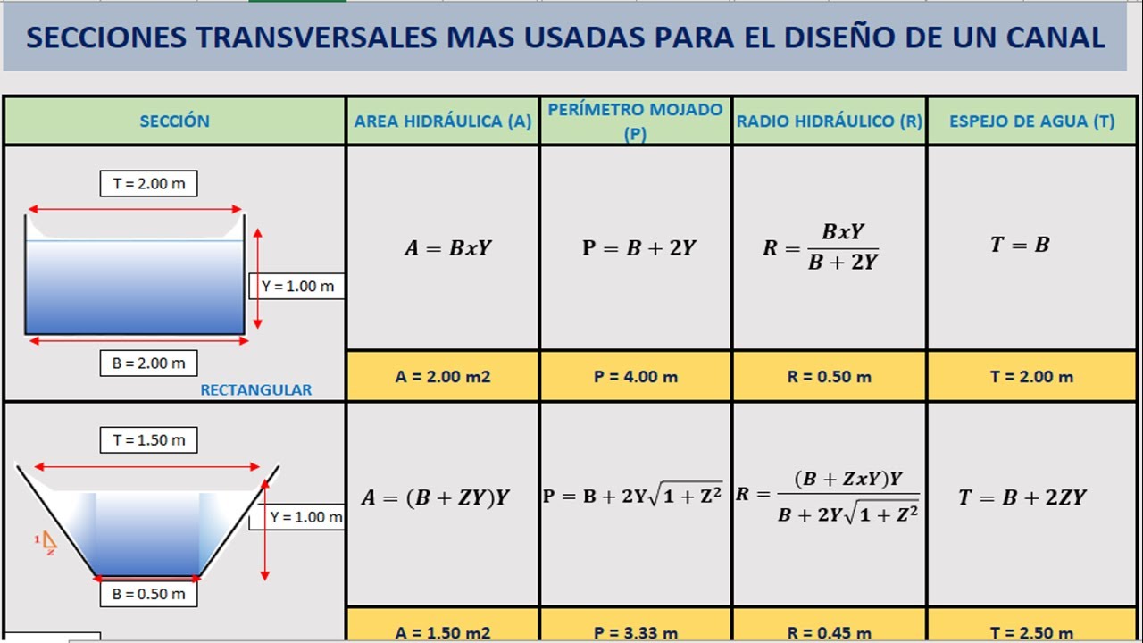 DISEÑO DE UN CANAL DE SECCIONES TRANSVERSALES DE CANALES HIDRAULICOS MAS USADOS | + PLANTILLA |