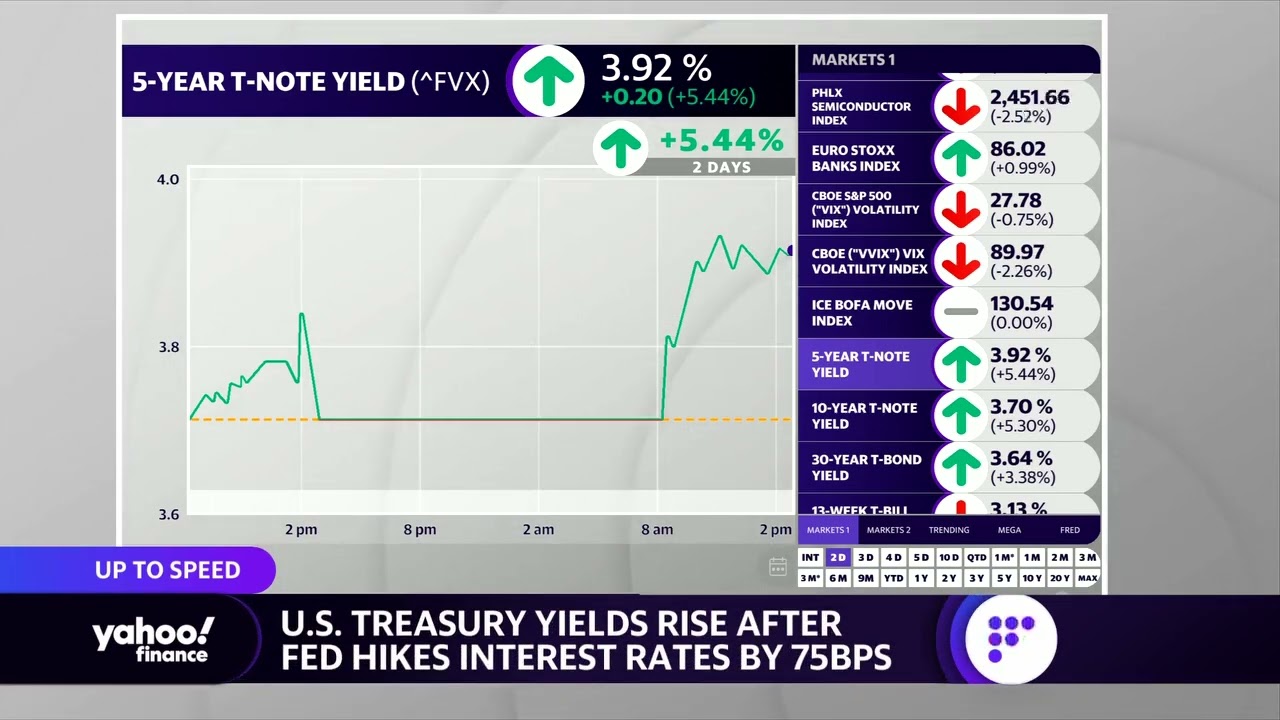 Treasury yields rise on Fed's rate hike announcement